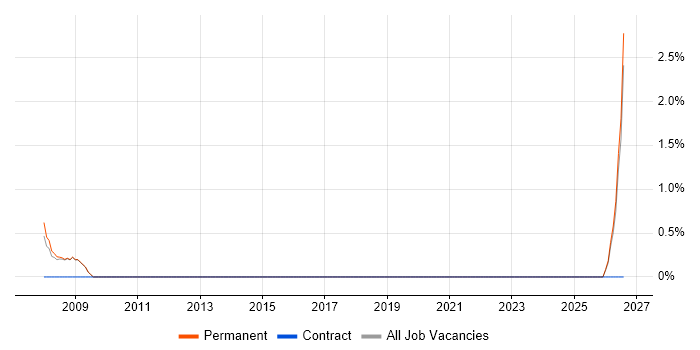 Principal Engineer job vacancy trend in Aylesbury