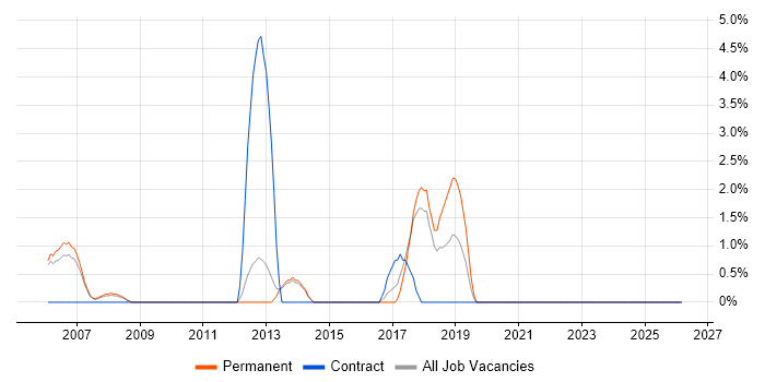 Proactive Monitoring job vacancy trend in Aylesbury