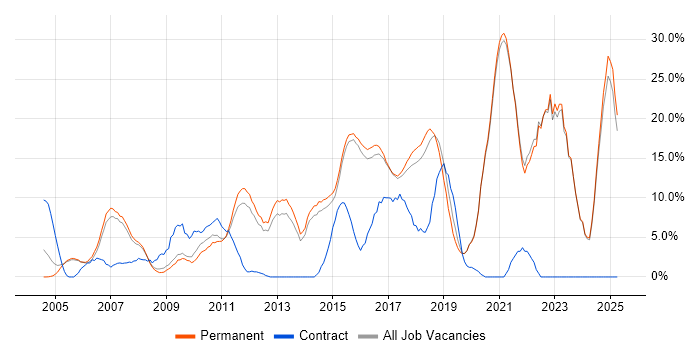 Job vacancy trend for Problem-Solving in Aylesbury Job vacancy trend for Problem-Solving in Aylesbury