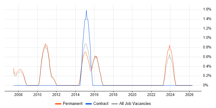 Process Management job vacancy trend in Aylesbury