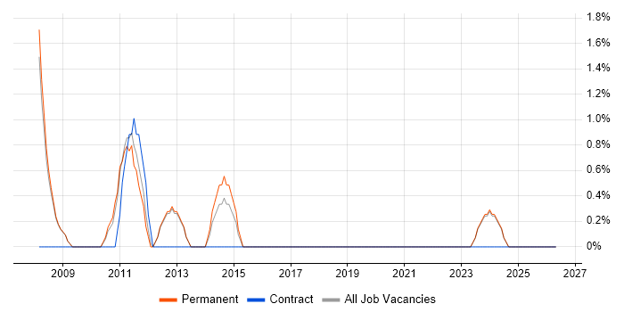 Product Specialist job vacancy trend in Aylesbury