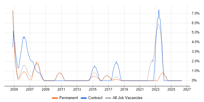 Programme Management job vacancy trend in Aylesbury