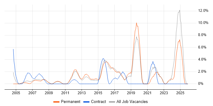 Project Delivery job vacancy trend in Aylesbury