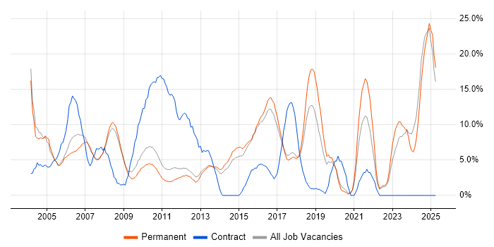 Job vacancy trend for Project Management in Aylesbury