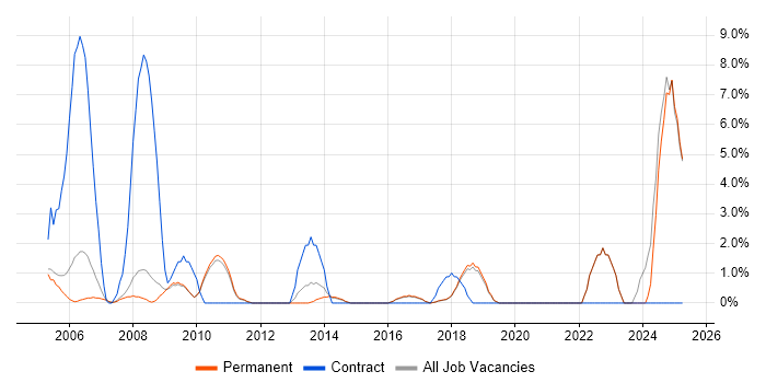 Job vacancy trend for Project Planning in Aylesbury