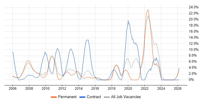 Public Sector job vacancy trend in Aylesbury