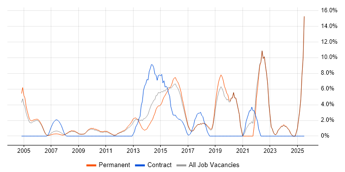 Job vacancy trend for Python in Aylesbury