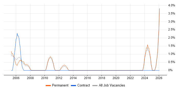 QA Manager job vacancy trend in Aylesbury