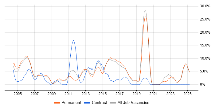 Job vacancy trend for QA in Aylesbury