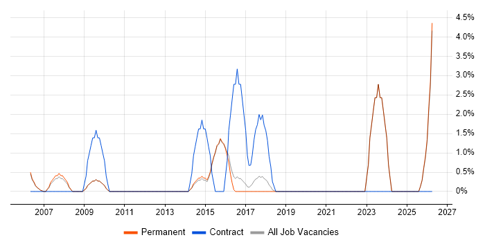 QMS job vacancy trend in Aylesbury