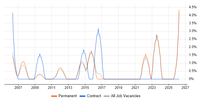 Quality Management job vacancy trend in Aylesbury