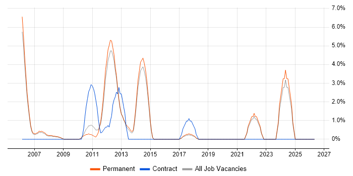 RDBMS job vacancy trend in Aylesbury