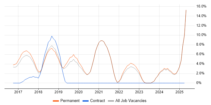 Job vacancy trend for React in Aylesbury