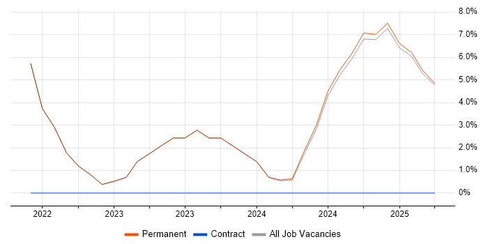 Job vacancy trend for Renewable Energy in Aylesbury