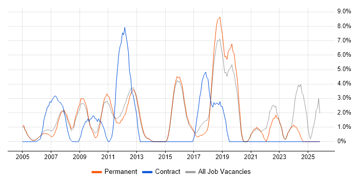 Requirements Gathering job vacancy trend in Aylesbury