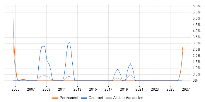 Requirements Workshops job vacancy trend in Aylesbury