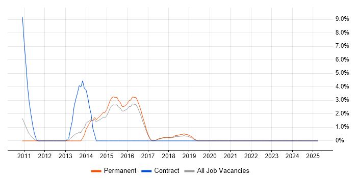 Job vacancy trend for RESTful in Aylesbury