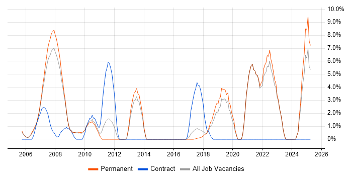 Job vacancy trend for Risk Management in Aylesbury