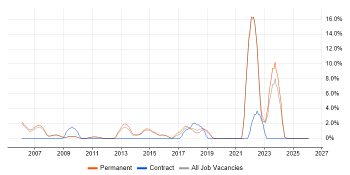 Roadmaps job vacancy trend in Aylesbury