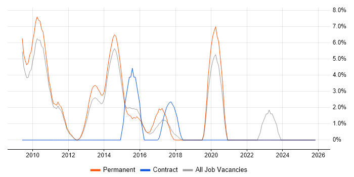 SaaS job vacancy trend in Aylesbury