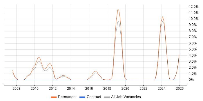 Sage job vacancy trend in Aylesbury