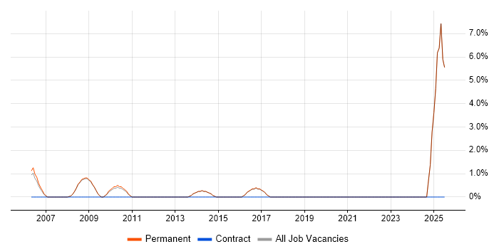 Job vacancy trend for Sales Manager in Aylesbury Job vacancy trend for Sales Manager in Aylesbury