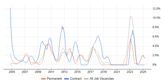 Job vacancy trend for SAP in Aylesbury Job vacancy trend for SAP in Aylesbury