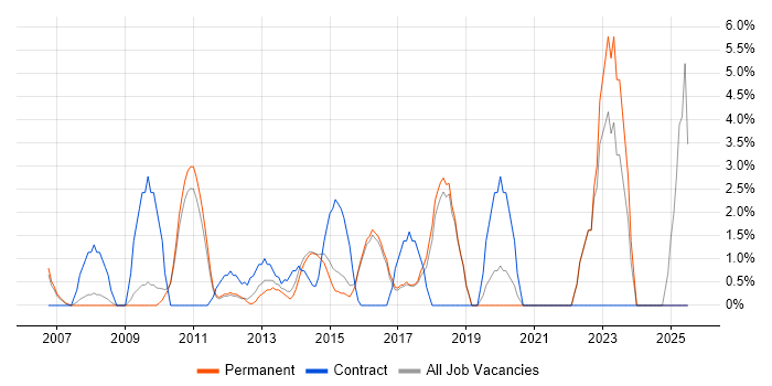 Job vacancy trend for SC Cleared in Aylesbury Job vacancy trend for SC Cleared in Aylesbury