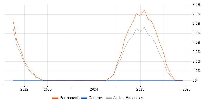 Scorecard job vacancy trend in Aylesbury