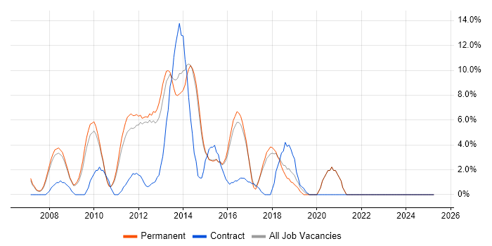 Job vacancy trend for Scrum in Aylesbury
