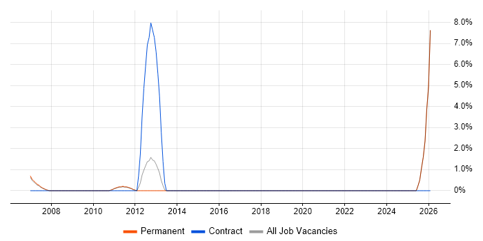 Security Analyst job vacancy trend in Aylesbury