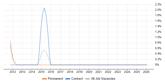 Security Architect job vacancy trend in Aylesbury