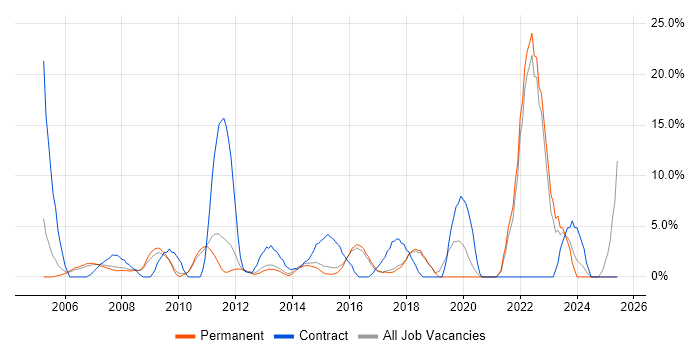 Job vacancy trend for Security Cleared in Aylesbury Job vacancy trend for Security Cleared in Aylesbury