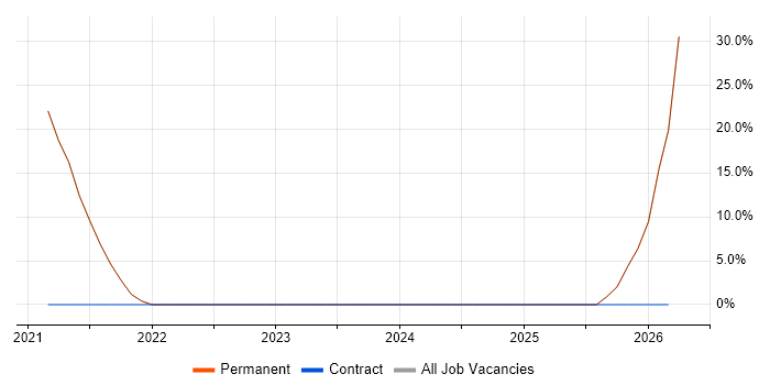 Security Operations job vacancy trend in Aylesbury
