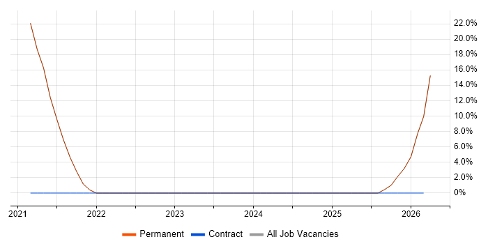 Security Posture job vacancy trend in Aylesbury