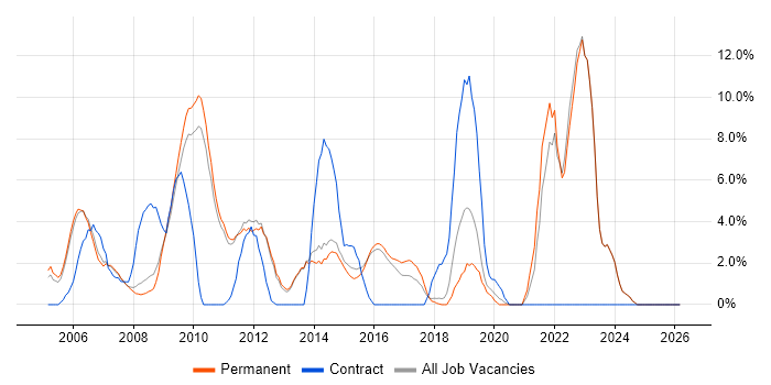 Self-Motivation job vacancy trend in Aylesbury