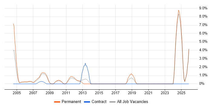 Senior Consultant job vacancy trend in Aylesbury