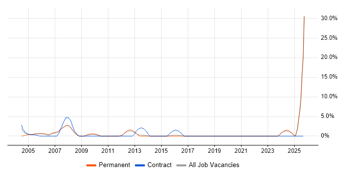 Senior Manager job vacancy trend in Aylesbury Senior Manager job vacancy trend in Aylesbury