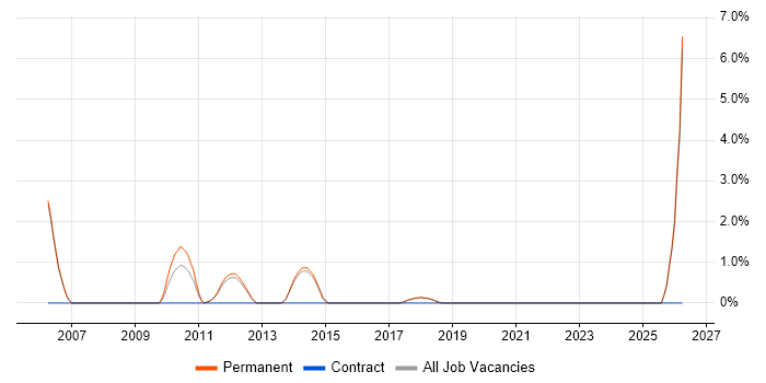 Senior PHP Developer job vacancy trend in Aylesbury