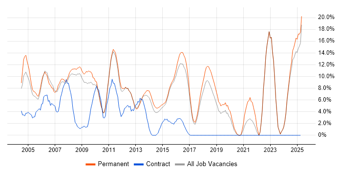 Job vacancy trend for Senior in Aylesbury