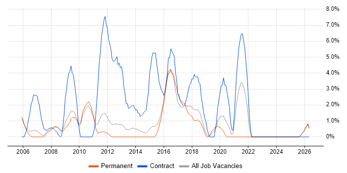 Service Analyst job vacancy trend in Aylesbury