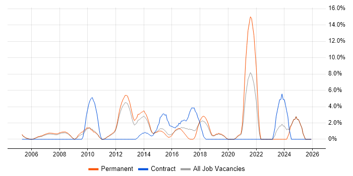Service Delivery job vacancy trend in Aylesbury