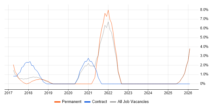 Service Design job vacancy trend in Aylesbury