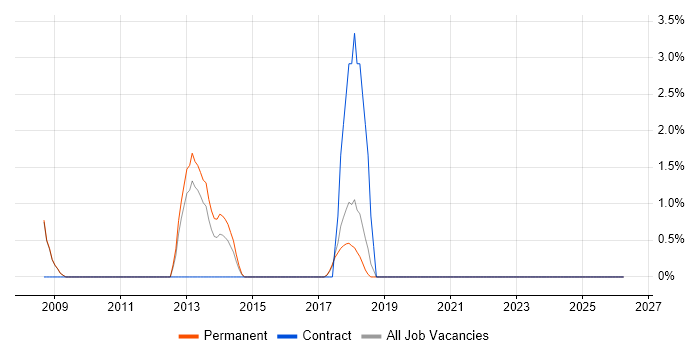 Service Desk Manager job vacancy trend in Aylesbury