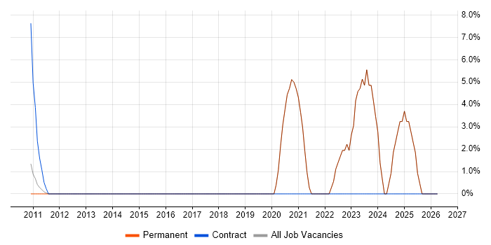 Service Desk Technician job vacancy trend in Aylesbury