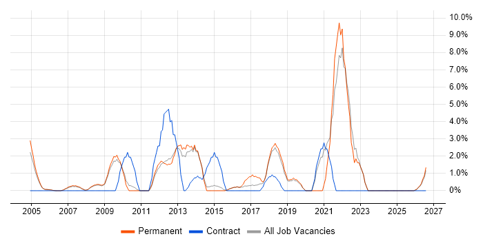 Service Management job vacancy trend in Aylesbury