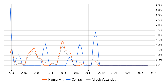 Service Manager job vacancy trend in Aylesbury