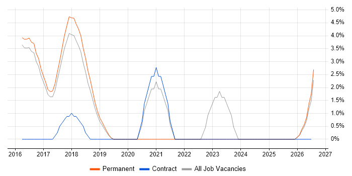ServiceNow job vacancy trend in Aylesbury