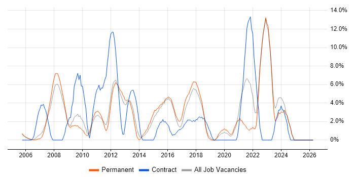 SharePoint job vacancy trend in Aylesbury