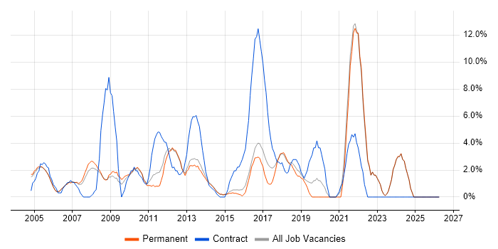 SLA job vacancy trend in Aylesbury